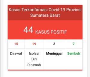 Bertambah 12, Sumbar Catat Rekor Kasus Corona dalam Sehari